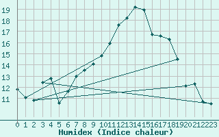 Courbe de l'humidex pour Nmes - Garons (30)