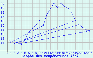 Courbe de tempratures pour Napf (Sw)