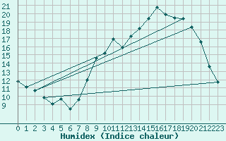 Courbe de l'humidex pour Alenon (61)