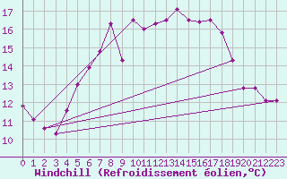 Courbe du refroidissement olien pour Leba