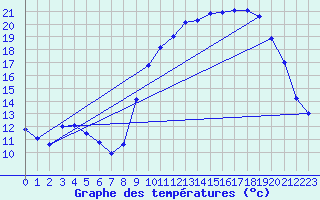 Courbe de tempratures pour Brigueuil (16)