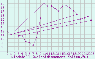 Courbe du refroidissement olien pour Cannes (06)