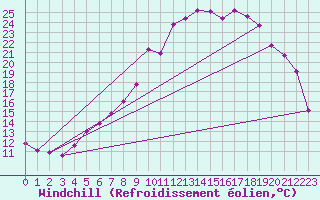 Courbe du refroidissement olien pour Recoubeau (26)