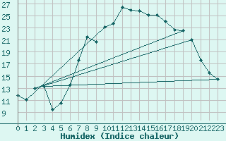 Courbe de l'humidex pour Trawscoed