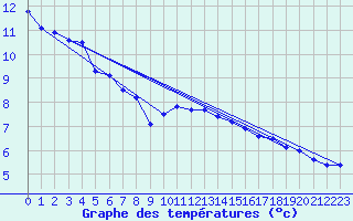 Courbe de tempratures pour Oron (Sw)