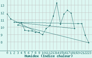 Courbe de l'humidex pour Bordeaux (33)