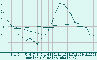 Courbe de l'humidex pour Koksijde (Be)