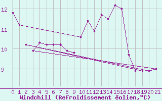 Courbe du refroidissement olien pour Deuselbach
