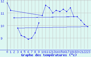 Courbe de tempratures pour La Beaume (05)