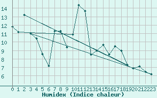 Courbe de l'humidex pour Clermont-Ferrand (63)