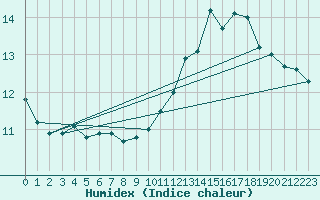 Courbe de l'humidex pour Cap de la Hve (76)