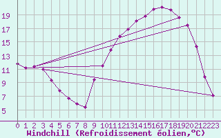 Courbe du refroidissement olien pour Lhospitalet (46)