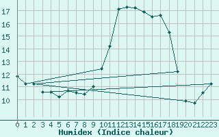 Courbe de l'humidex pour Baye (51)