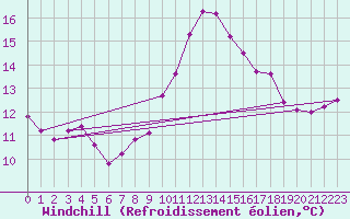 Courbe du refroidissement olien pour Larkhill
