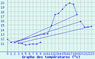 Courbe de tempratures pour Voiron (38)