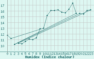 Courbe de l'humidex pour Saint-Auban (04)