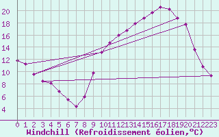 Courbe du refroidissement olien pour Charleville-Mzires / Mohon (08)