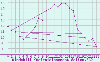 Courbe du refroidissement olien pour Vaala Pelso