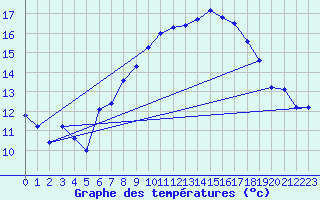 Courbe de tempratures pour Grand Saint Bernard (Sw)