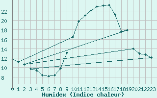 Courbe de l'humidex pour Cieza