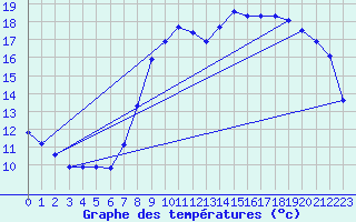 Courbe de tempratures pour Cambrai / Epinoy (62)