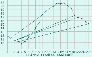 Courbe de l'humidex pour Zinnwald-Georgenfeld