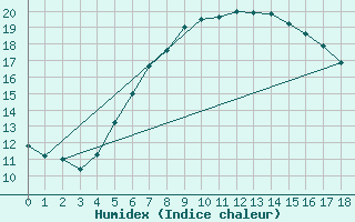 Courbe de l'humidex pour Hald V