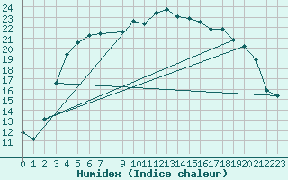 Courbe de l'humidex pour Quickborn