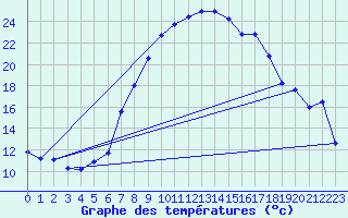 Courbe de tempratures pour Bergn / Latsch