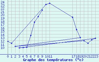 Courbe de tempratures pour Banloc