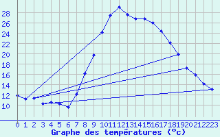 Courbe de tempratures pour Elgoibar