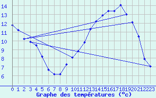 Courbe de tempratures pour Mazres Le Massuet (09)