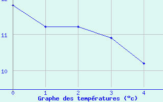 Courbe de tempratures pour Bento Goncalves