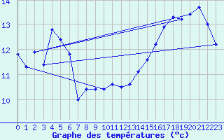 Courbe de tempratures pour la bouée 62168