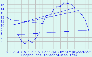 Courbe de tempratures pour Connerr (72)