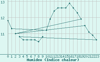 Courbe de l'humidex pour Connerr (72)