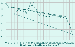 Courbe de l'humidex pour Ibiza (Esp)