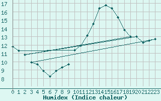 Courbe de l'humidex pour Voiron (38)