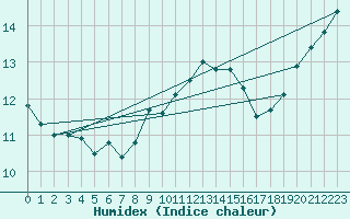 Courbe de l'humidex pour Aberporth