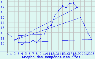 Courbe de tempratures pour Corsept (44)