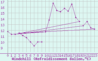 Courbe du refroidissement olien pour Pointe de Chassiron (17)