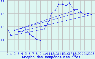 Courbe de tempratures pour Pointe du Plomb (17)