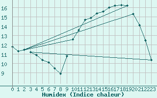 Courbe de l'humidex pour Samatan (32)