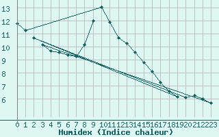 Courbe de l'humidex pour Bergn / Latsch