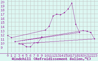 Courbe du refroidissement olien pour Chailles (41)