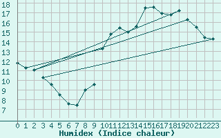 Courbe de l'humidex pour Pau (64)