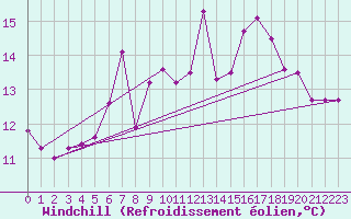 Courbe du refroidissement olien pour Angoulme - Brie Champniers (16)