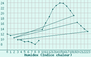 Courbe de l'humidex pour Gap-Sud (05)