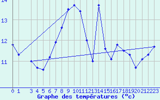 Courbe de tempratures pour Envalira (And)