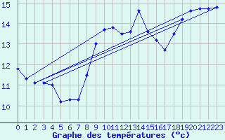 Courbe de tempratures pour Landivisiau (29)